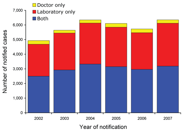 Figure 1:  Number of notified <em>Campylobacter</em> infection cases notified by doctors, laboratories or both, Victoria, 2002 to 2007