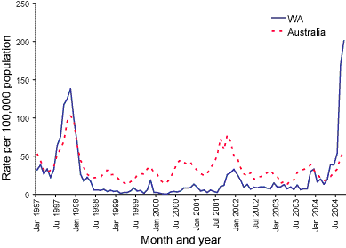 Figure 3.  Notification rates of pertussis, Western Australia and Australia 1997 to September 2004 (per 100,000 population)