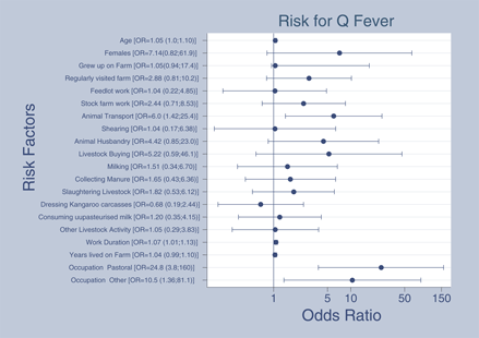 Figure. Univariate analysis of risk factors for Q fever exposure