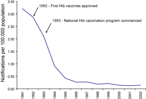 Haemophilus influenzae type b disease, 1991 to 2002