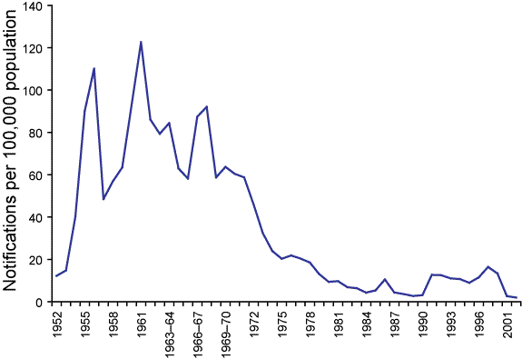 Hepatitis A, 1952 to 2002
