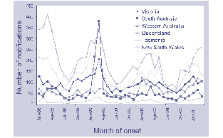Figure. Notifications of Salmonella infections to OzFoodNet sites, January 1998 to March 2001, by date of onset