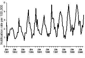 Figure 3. Notification rates of meningococcal infections, Australia, 1 January 1991 to 30 June 2000, by month of notification
