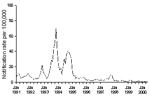 Figure 4. Notification rate of measles, Australia, 1 January 1991 to 30 June 2000, by month of notification
