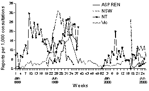 Figure 8. Sentinel general practitioner influenza consultation rates, week 1 1999 to week 26 2000, by scheme
