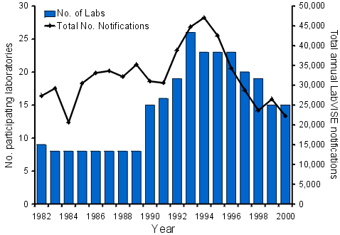 Figure 6. Trends in reporting and participating laboratories, LabVISE, 1982-2000