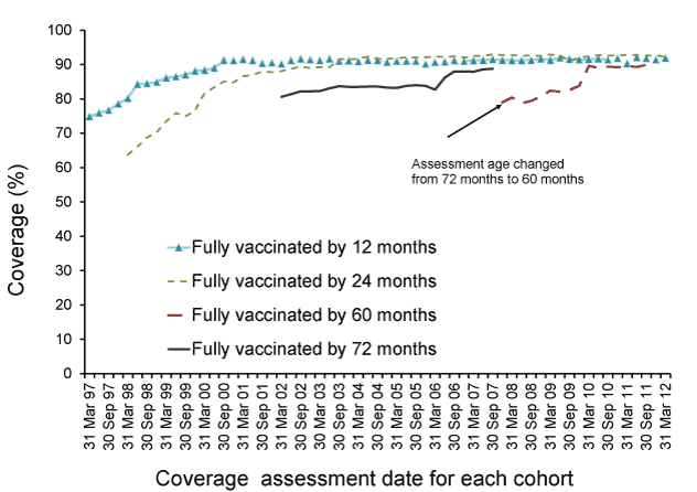 line chart showing the Trends in vaccination coverage, Australia, 1997 to 31 March 2012, by age cohorts. See appendix for data table.