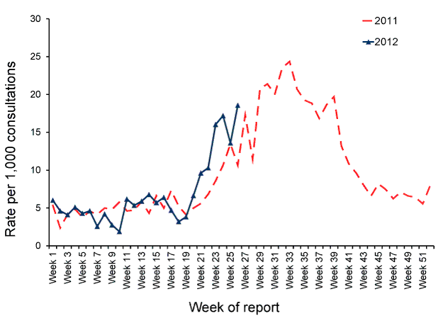 line chart showing Consultation rates for influenza-like illness, ASPREN, 2011 and 2012, by year and week of report. see appendix for data table.