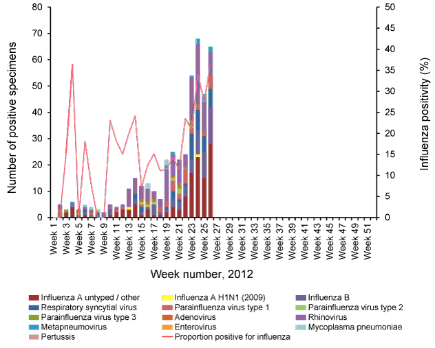 bar and line chart showing  Influenza-like illness swab testing results, ASPREN, 1 January to 30 June 2012, by week of report. see appendix for data table