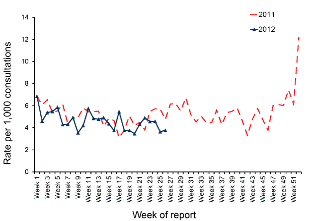 line graph showing Consultation rates for gastroenteritis, ASPREN, 2011 and 2012, by year and week of report. See appendix for data table