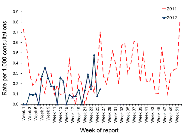 line graph showing Consultation rates for chickenpox, ASPREN, 2011 and 2012, by year and week of report. See appendix for data table.