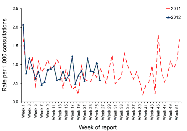 line graph showing Consultation rates for shingles, ASPREN, 2011 and 2012, by year and week of report. See appendix for data table.