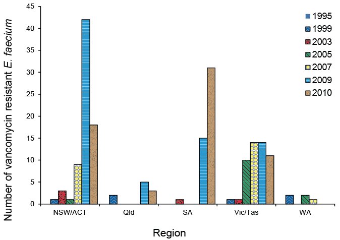 Regional location of vancomycin-resistant Enterococcus faecium, by survey year . A text description follows.