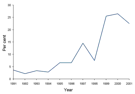Figure. Quinolone resistant gonococci as a percentage of all gonococci isolated in New South Wales, 1991 to 2001