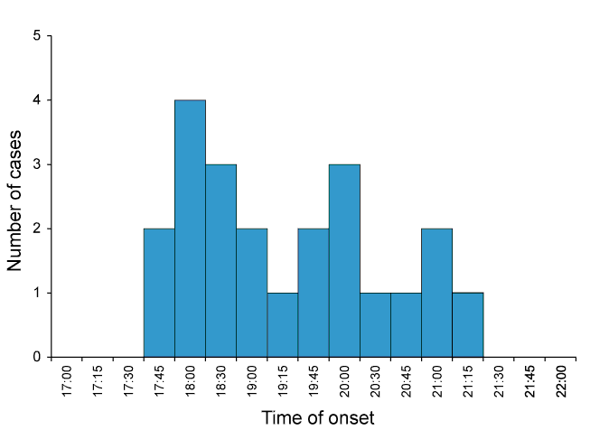 Figure 1: Number of cases of gastrointestinal illness after the catered dinner on 2 June 2012, by time of onset (n=22)