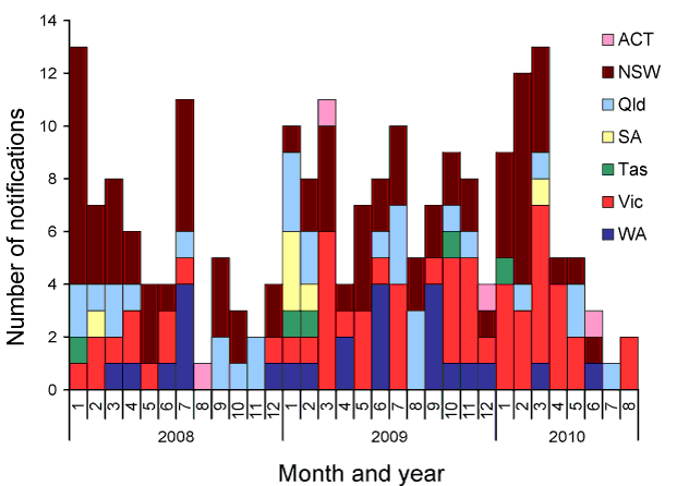 Figure:  Notifications of listeriosis, Nationally Notifiable Diseases Surveillance System, Australia, 1 January 2008 to 6 September 2010, by month and year of diagnosis