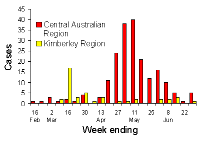 Figure 1. Gonococcal conjunctivitis, laboratory confirmed cases by week and geographic region