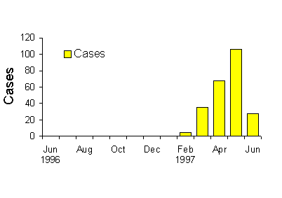 Figure 2a. Gonococcal conjunctivitis, number of cases at Giles, June 1996 to June 1997, by month