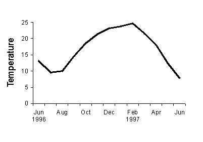 Figure 2c. Mean daily minimum temperatures at Giles, June 1996 to June 1997, by month