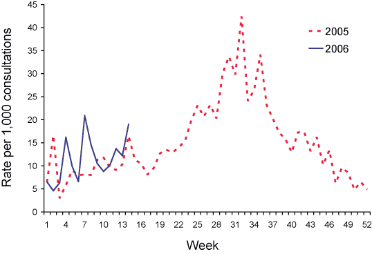 Figure 4. Consultation rates for influenza-like illness, ASPREN, 1 January to 31 March 2006, by week of report