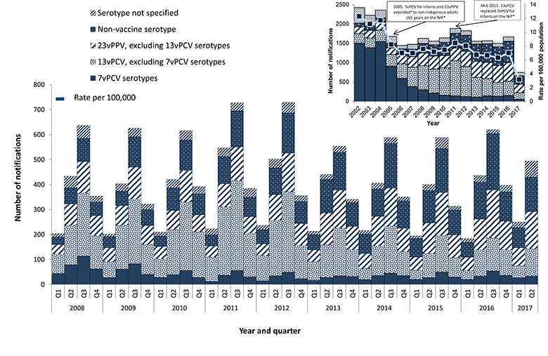 Figure 1 - This figure shows all notified cases of IPD in Australia between 2002 and 2017 by year and also 2007 and 2017 by quarter, and the vaccine serotype group causing disease. The figure demonstrates that notified cases have declined following the in