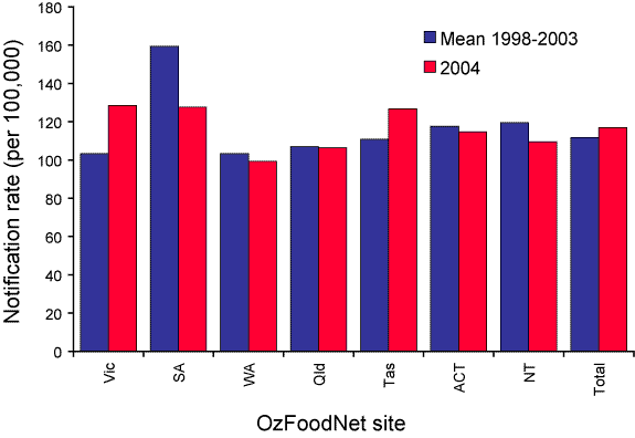 Figure 5. Notification rates of <em>Campylobacter</em> infections for 2004 compared to mean rates for 1998–2003, Australia excluding New South Wales, by OzFoodNet site