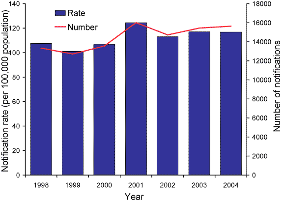 Figure 4. Notifications and annual rates of Campylobacter infections, Australia excluding New South Wales, 1998 to 2004