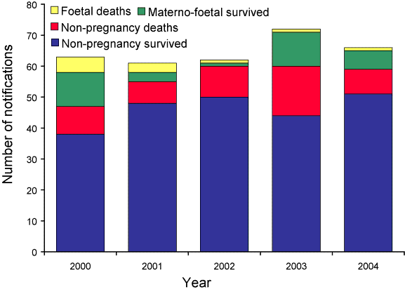 Figure 7. Notifications of <em>Listeria</em> showing non-pregnancy related infections and deaths and materno-foetal infections and deaths, Australia, 2000 to 2004