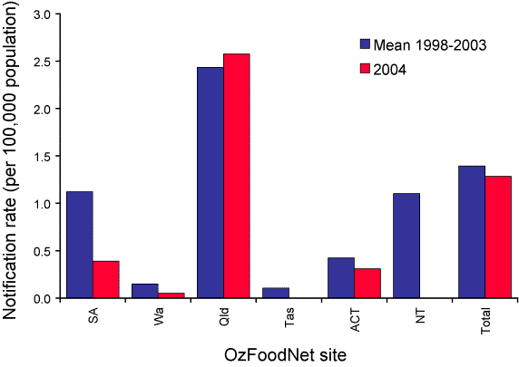 Figure 8. Notification rates of Yersinia infections for 2004 compared to mean rates for 1998–2003, Australia excluding Victoria and New South Wales, by OzFoodNet site
