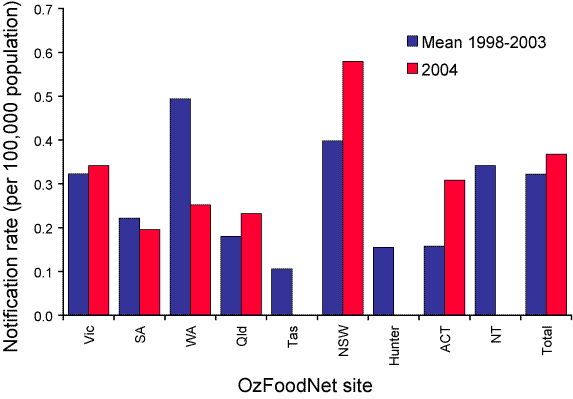 Figure 10. Notification rates of typhoid infections for 2002 compared to mean rates for 1998–2001, by OzFoodNet site