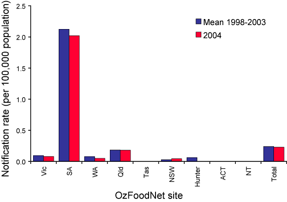 Figure 11. Notification rates of Shiga toxin-producing Esherichia coli infections for 2004 compared to mean rates for 1998-2003, by OzFoodNet site