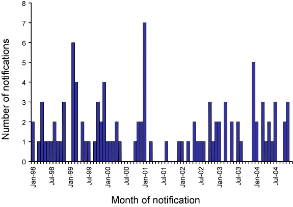 Figure 12. Numbers of notifications of haemolytic uraemic syndrome, Australia, 1998 to 2004, by month of notification