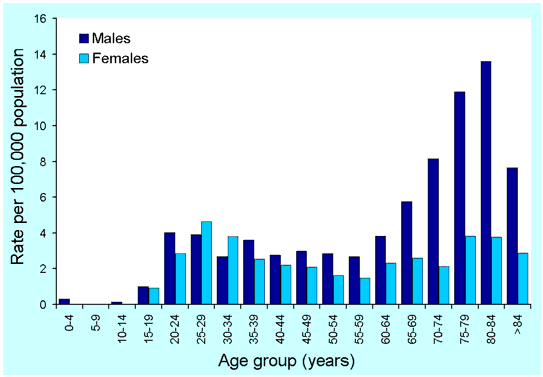 Figure 3. Isolation of MTBC from the respiratory tract, Australia, 2000, by age and sex