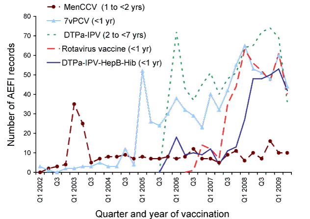 Figure:  Reports of adverse events following immunisation, Therapeutic Goods Administration database, 1 January 2002 to 30 June 2009, for vaccines recently introduced into the funded National Immunisation Program