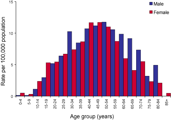Figure 50. Notification rate of Barmah Forest virus infections, Australia, 2005, by age group and sex