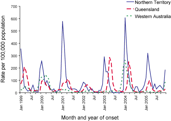 Figure 51. Notification rate of Ross River virus infections, select jurisdictions, 1999 to 2005, by month and season of onset