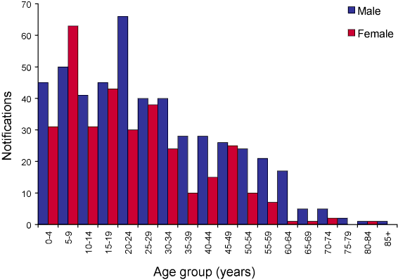 Figure 55. Notifications of malaria, Australia, 2005, by age group and sex