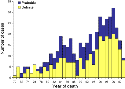 Figure 1. Definite and probable cases of Creutzfeldt-Jakob disease on the Australian National Creutzfeldt-Jakob Disease Registry, 1 January 1970 to 31 December 2003