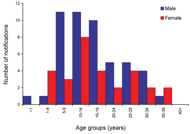 Figure 2:  Notifications of measles, Australia, 1 January to 31 March 2009, by age and sex