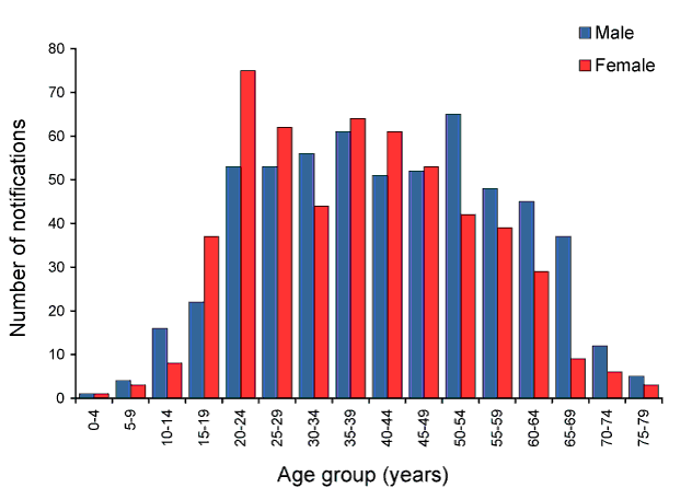 Notified cases of overseas-acquired dengue, Australia, 2010, by age group and sex