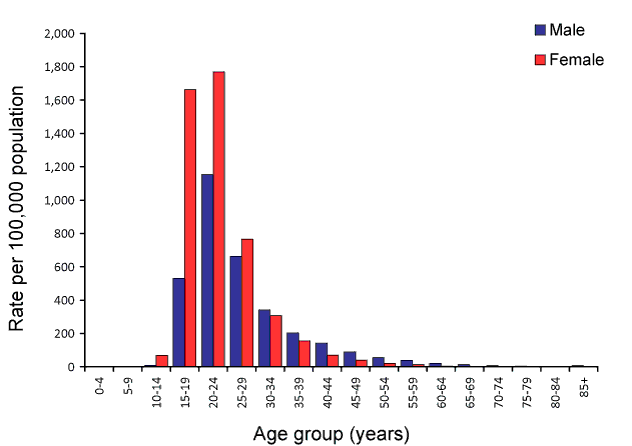 Figure 25:  Notification rate for chlamydial infection, Australia, 2009, by age group and sex