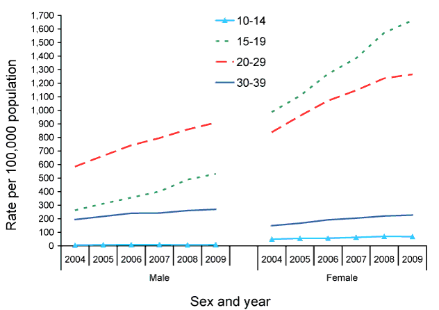 Figure 26:  Notification rate for chlamydial infection in persons aged 10-39 years, Australia, 2004 to 2009, by age group and sex