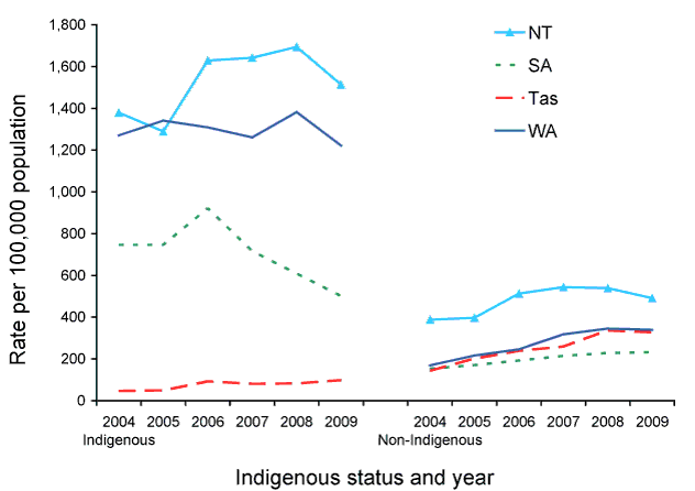 Figure 27:  Notification rate for chlamydial infection, selected states and territories, 2004 to 2009, by Indigenous status