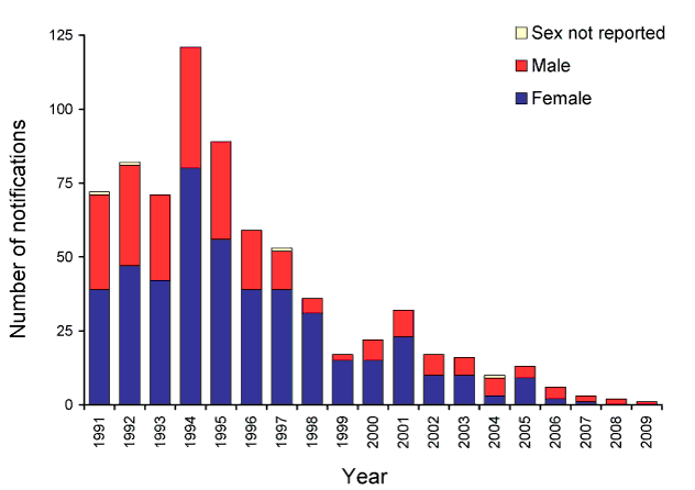 Figure 28:  Notifications of donovanosis, Australia, 1991 to 2009, by sex and year