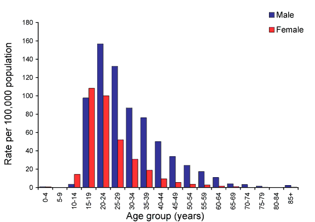 Figure 29:  Notification rate for gonococcal infections, Australia, 2009, by age group and sex