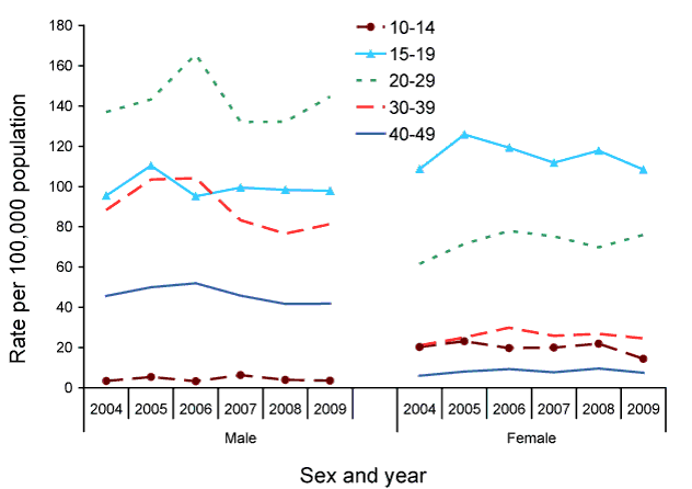 Figure 30:  Notification rate for gonococcal infection in persons aged 10-49 years, Australia, 2004 to 2009, by age group and sex