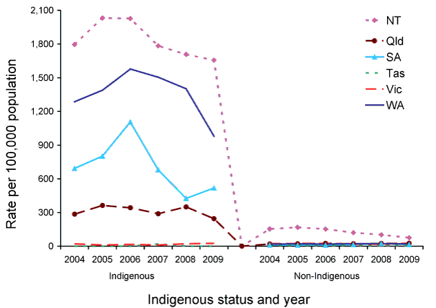 Figure 31:  Notification rate for gonococcal infection, selected states and territories, 2004 to 2009, by Indigenous status and year