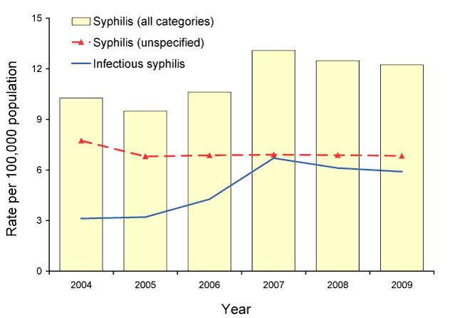 Figure 32:  Notification rate for non-congenital syphilis infection (all categories), Australia, 2004 to 2009, by year