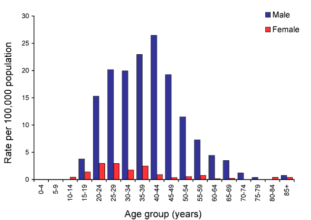 Figure 33:  Notification rate for infectious syphilis (primary, secondary and early latent), less than 2 years duration, Australia, 2009, by age group and sex