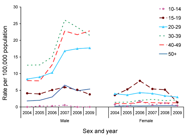 Figure 34:  Notification rate for infectious syphilis (primary, secondary and early latent), less than 2 years duration, in persons aged 10  years or over, Australia, 2004 to 2009, by age group and sex